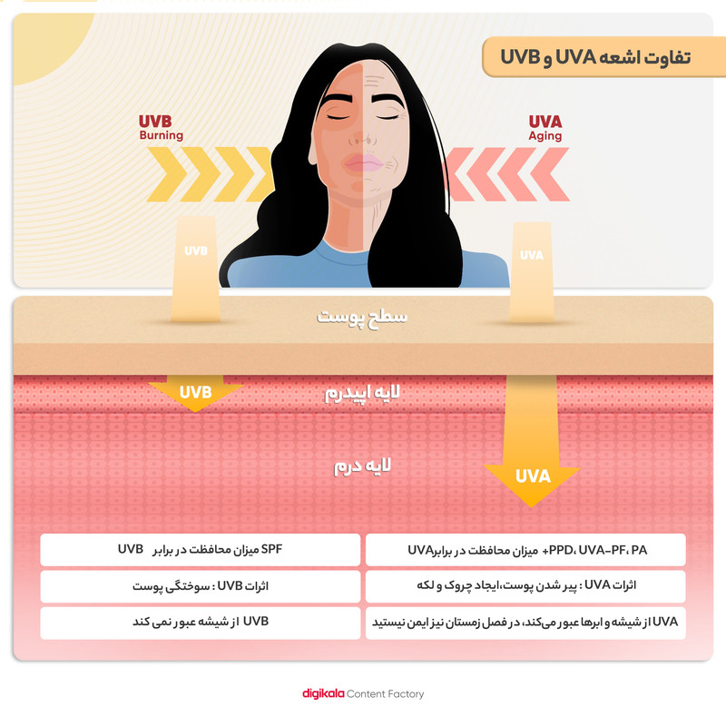 کرم ضدآفتاب بدون رنگ کلکسیون رویوال SPF50 مدل LUMISENSE مناسب برای انواع پوست، حجم 50 میلیلیتر